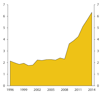 Figur 2.28 Differanse mellom rein kjernekapitaldekning (risikovekta) og rein kjernekapital i prosent av uvekta forvaltningskapital i norske bankar. Prosenteiningar