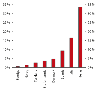Figur 2.38 Misleghaldne lån som del av det totale utlånet. Utvalde europeiske land. 2013 eller siste tilgjengelege tal