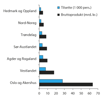 Figur 2.6 Geografisk fordeling av tilsette og bruttoprodukt i finansnæringa. 2012