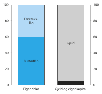 Figur 3.3 Forenkla illustrasjon av ein bankbalanse. Banken har 5 mrd. kroner i rein kjernekapital (eigenkapital).