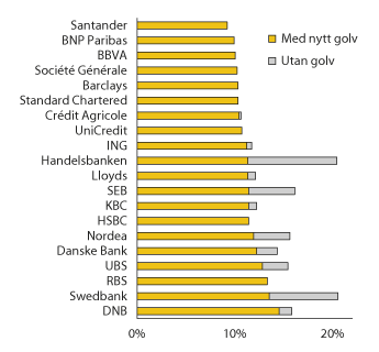 Figur 3.6 Anslag over korleis ein ny golvregel for rein kjernekapitaldekning kan slå ut for eit utval europeiske bankar, basert på estimat for rein kjernekapitaldekning ved utgangen av 2015