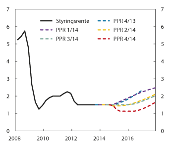 Figur 6.1 Prognose for styringsrenta i ulike pengepolitiske rapportar. Prosent. Fyrste kvartal 2008–fjerde kvartal 20171