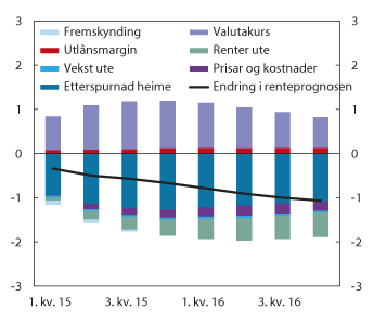 Figur 6.2 Endring i prognosen for styringsrenta frå Pengepolitisk rapport 4/13 til Pengepolitisk rapport 4/14. Prosenteiningar. Fyrste kvartal 2015–fjerde kvartal 20161