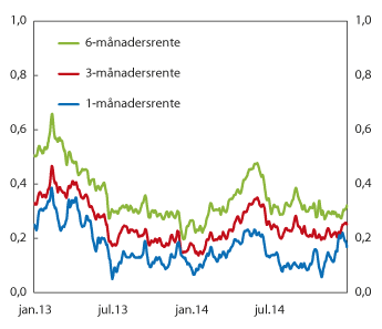 Figur 6.3 Differansen mellom pengemarknadsrenter og venta styringsrente. Prosenteiningar. Fem dagars glidande gjennomsnitt. 1. januar 2013 – 31. desember 2014
