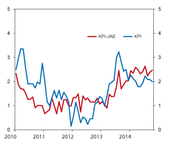 Figur 6.4 Konsumprisar. Tolvmånadersvekst. Prosent. Januar 2010–mars 20151
