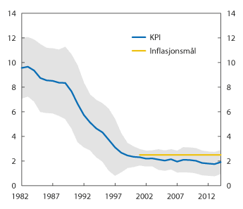 Figur 6.5 Inflasjon. Glidande tiårsgjennomsnitt og variasjon i KPI. Prosent. 1982–20141