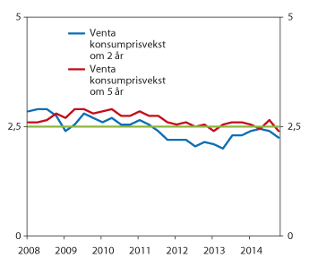 Figur 6.6 Venta konsumprisvekst om to og fem år. Prosent. Fyrste kvartal 2008–fjerde kvartal 20141