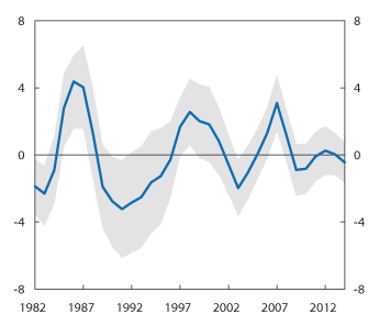 Figur 6.7 Overslag over produksjonsgap. Nivå og variasjon. Prosent. 1982–20141