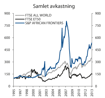 Figur 2.10 Samlet avkastning av S&P African Frontiers, FTSE ET50 og FTSE All World. Indeks 31.12.1995 = 100 