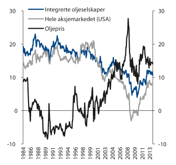 Figur 2.4 Rullerende årlig avkastning over ti år. Geometrisk gjennomsnitt. Månedlige observasjoner. 31.12.1974–31.12.2013. USD. Prosent