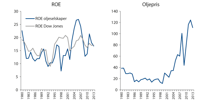 Figur 2.5 Avkastning på egenkapital (ROE) og oljepris. Fem store oljeselskaper (Exxon Mobil, BP, Royal Dutch Shell, Chevron, ConocoPhillips) og Dow Jones indeksen. Årlige observasjoner. 1980–2013.  Prosent og USD.