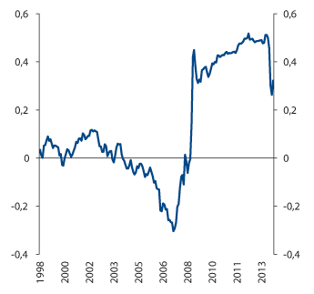 Figur 2.6 5-års rullerende samvariasjon mellom oljepris (Brent Spot) og FTSEs verdensindeks. Månedlige observasjoner.  Desember 1993-desember 2013