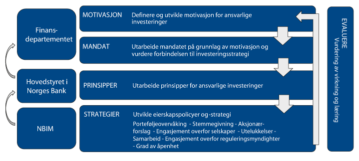 Figur 2.9 Rapportering og rammeverk for ansvarlig investeringspraksis