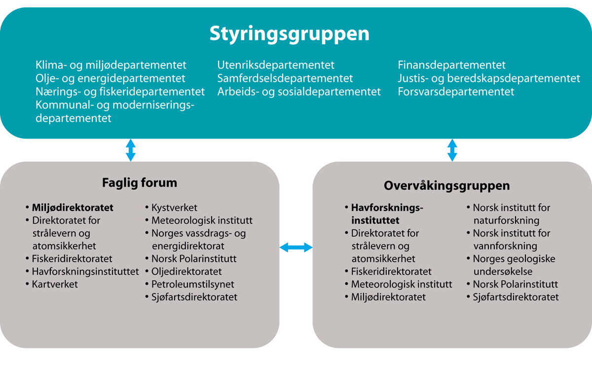 Figur 2.3 Organisering av forvaltningsplanarbeidet, med oversikt over fagetatene i Faglig forum og Overvåkingsgruppen.
