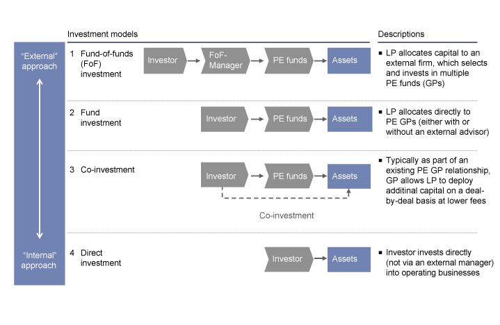 Figure 2.1 Unlisted equity investment models