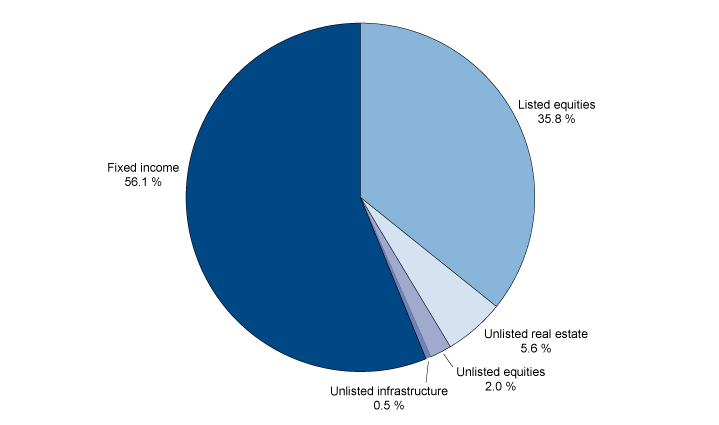 Figure 2.2 The global investable capital market specified by different assets as at 30 June 2015. Percent