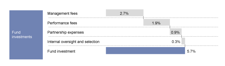 Figure 2.4 Cost structure of private equity fund investments, measured as a portion of assets under management. Percent