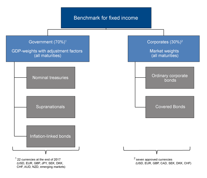 Figure 2.7 The current fixed-income benchmark