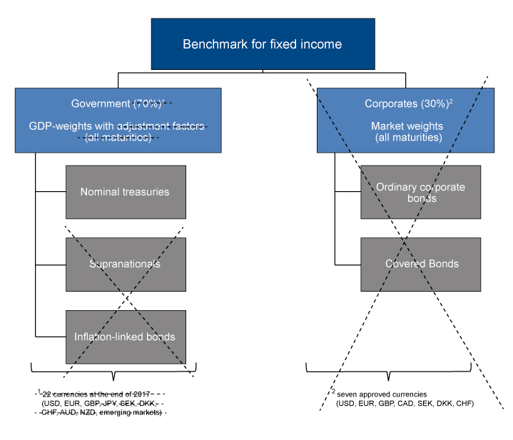 Figure 2.8 Diagrammatic presentation of Norges Bank’s proposals for changes to the fixed-income benchmark