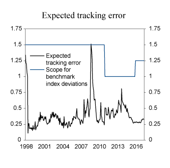 Figure 2.9 Expected tracking error and scope for benchmark deviations. Percentage points