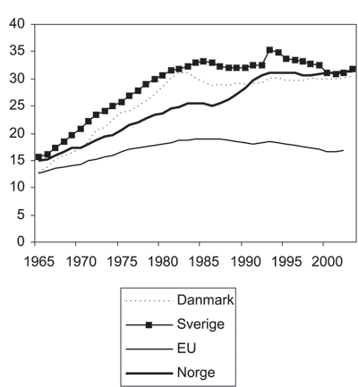 Figur 1.3 Offentlig sysselsatte som andel av totalt antall sysselsatte
1965–2003. Prosent.