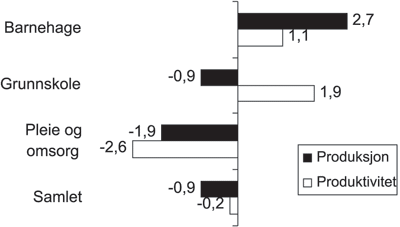 Figur 1.4 Utvikling i kommunal tjenesteproduksjon og produktivitet 2002–2003.
Prosent.