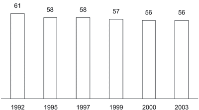 Figur 1.5 Brukertilfredshet offentlig tjenestetilbud 1992–2003.
Indeks for tilfredshet med tjenestene.* * Spørsmål:
«Hvor fornøyd/misfornøyd er
du med det offentlige tjenestetilbudet totalt sett i kommunen?» Indeksfortolkning:
100, alle er fornøyde. 0...