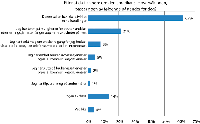 Figur 1.1 Endring av kommunikasjonatferd etter Snowden-saken