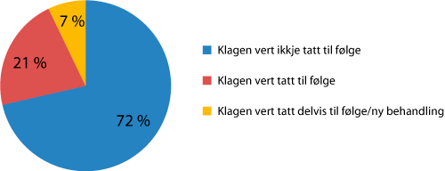 Figur 1.2 Fordeling av saker behandla av Personvernnemnda