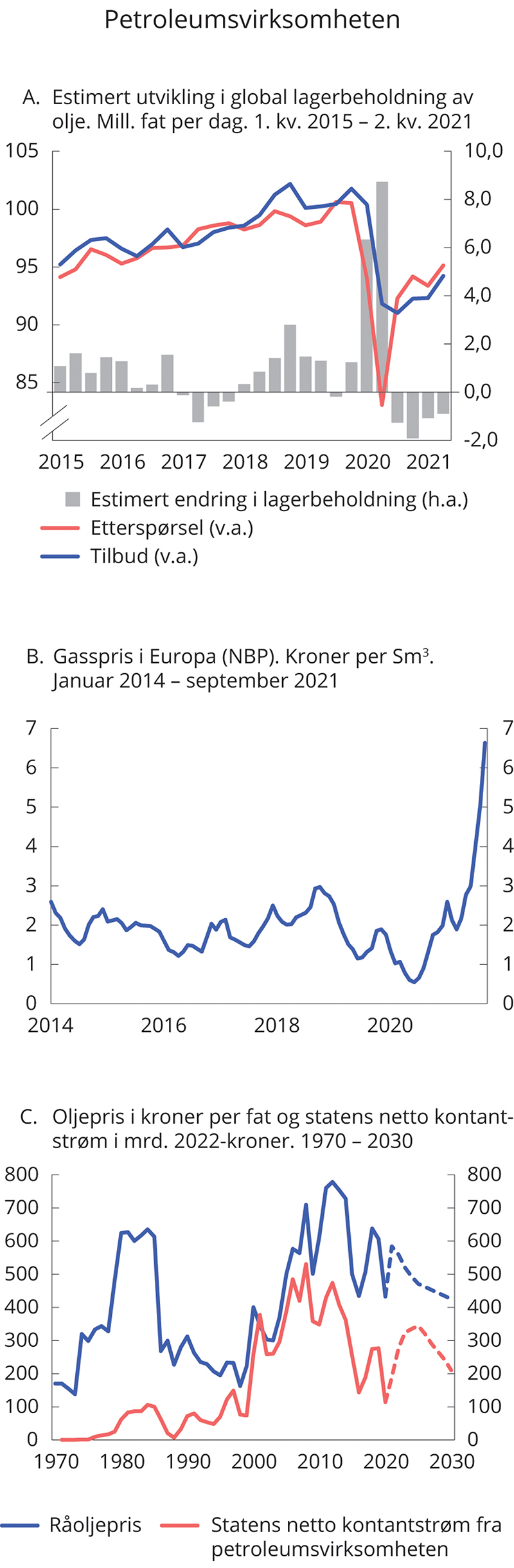 Figur 2.10 Petroleumsvirksomheten