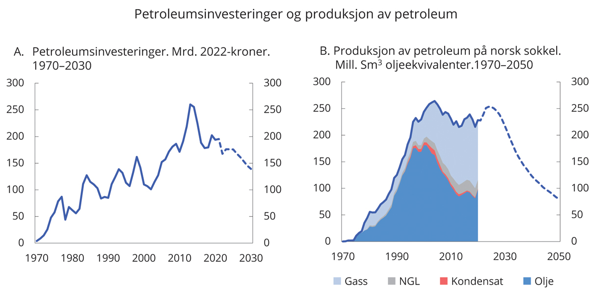 Figur 2.11 Produksjon av petroleum og petroleumsinvesteringer