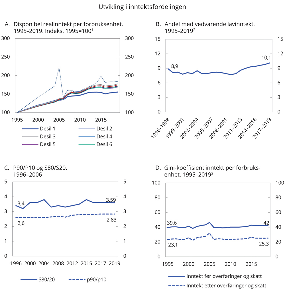 Figur 2.12 Utvikling i inntektsfordelingen. 1995–2019