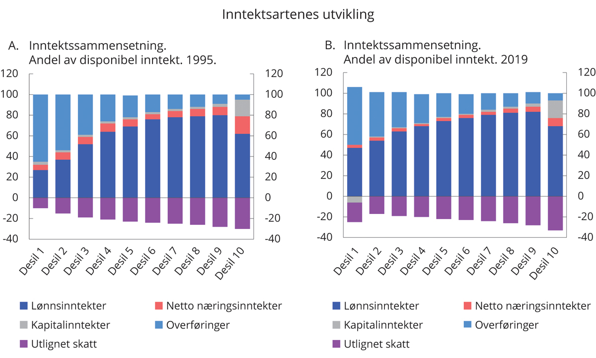 Figur 2.13 Inntektssammensetning i inntektsdesilene.1 1995 og 2019