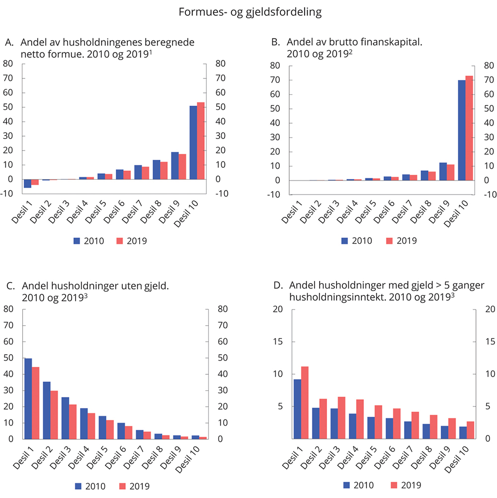 Figur 2.14 Fordeling av formue og gjeld etter desiler. Prosent. 2010 og 2019