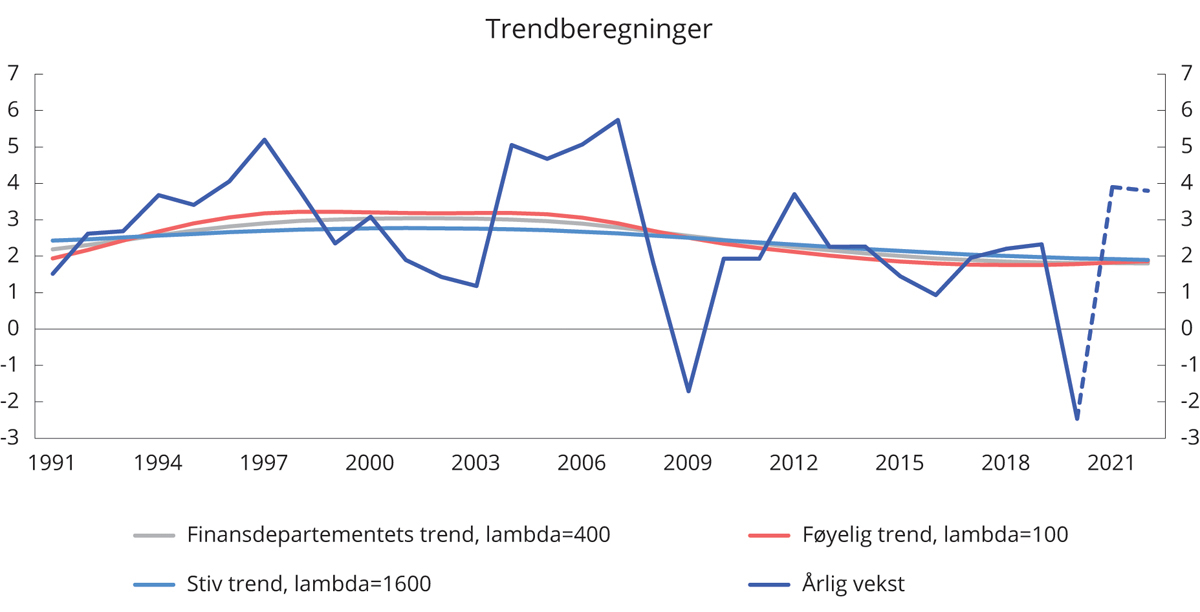 Figur 2.16 Vekst i BNP for Fastlands-Norge og trendberegninger. 1991–2022