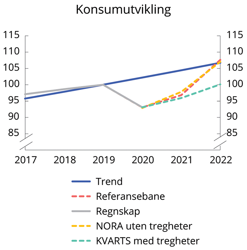 Figur 2.17 Utvikling i konsumet etter koronapandemien.1 Indeks. 2019=100