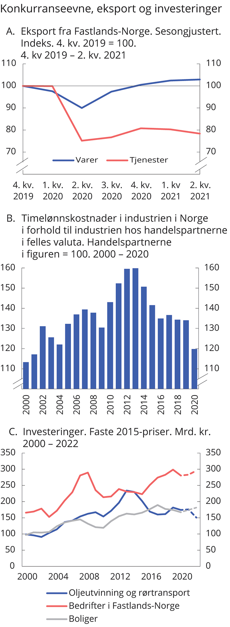 Figur 2.2 Konkurranseevne, fastlandseksport og investeringer