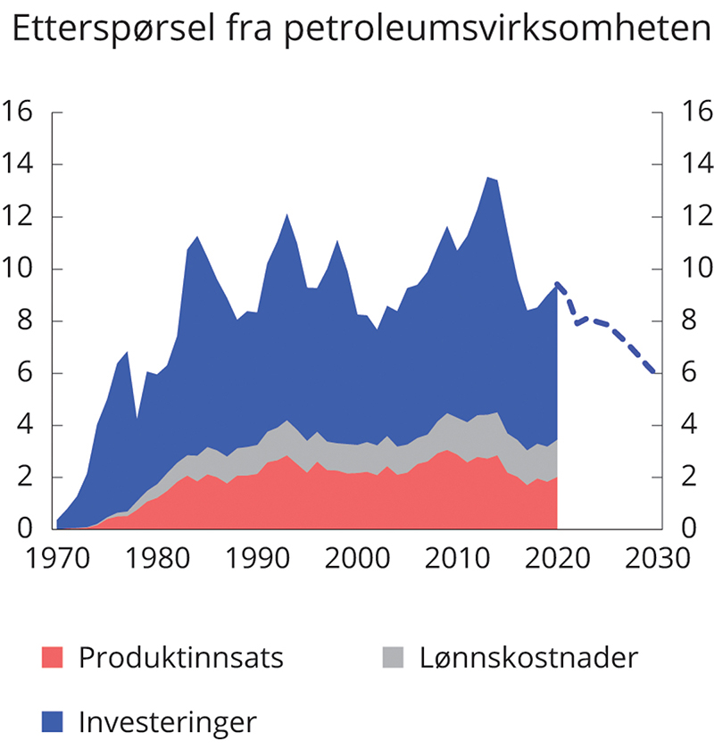 Figur 2.20 Etterspørsel fra petroleumsvirksomheten som andel av fastlands-BNP. Prosent. 1970-2020