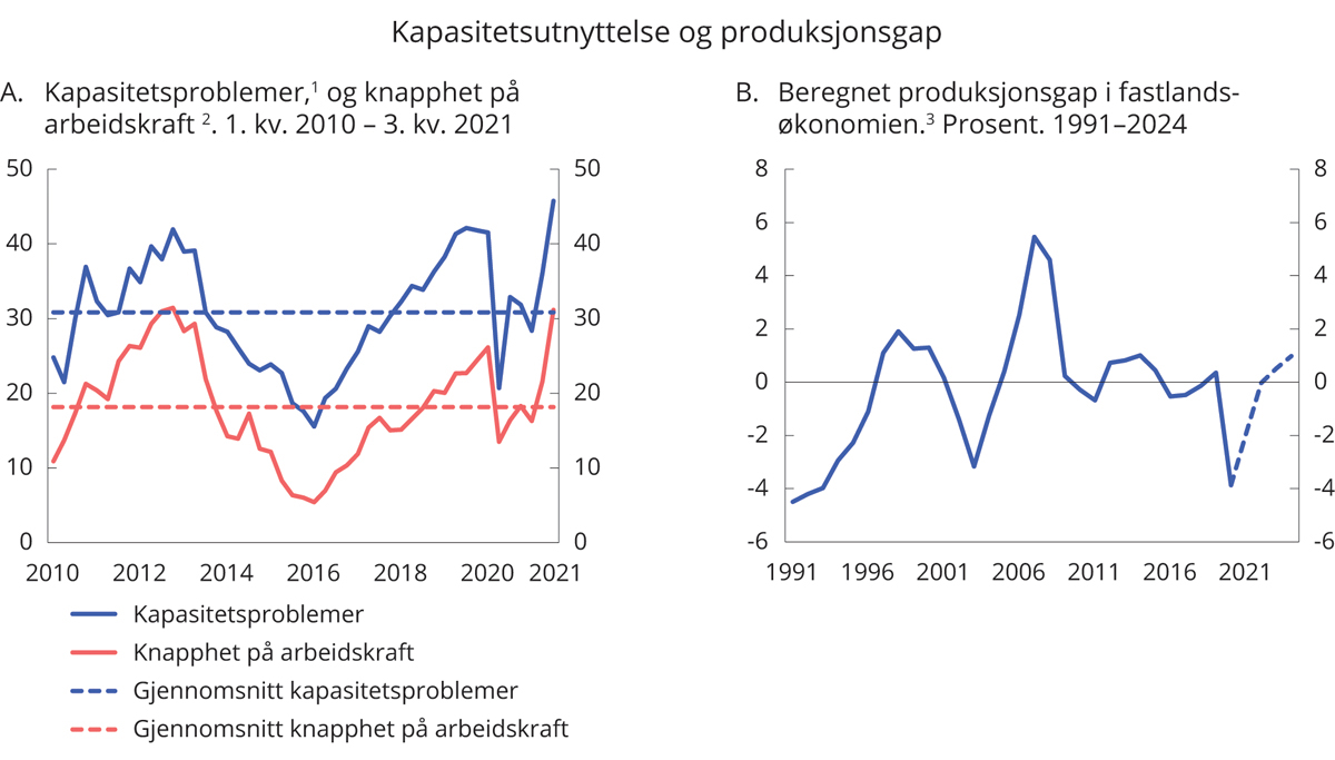 Figur 2.3 Kapasitetsutnyttelse og produksjonsgap