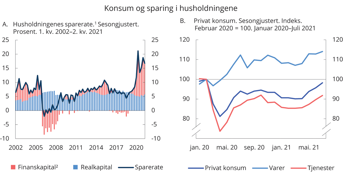Figur 2.4 Sparing og konsum i husholdningene