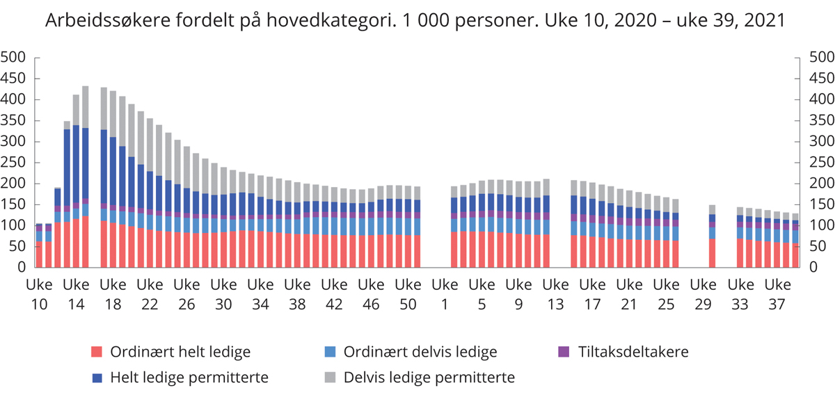Figur 2.5 Arbeidssøkere fordelt på hovedkategori. 1 000 personer. Ikke sesongjustert