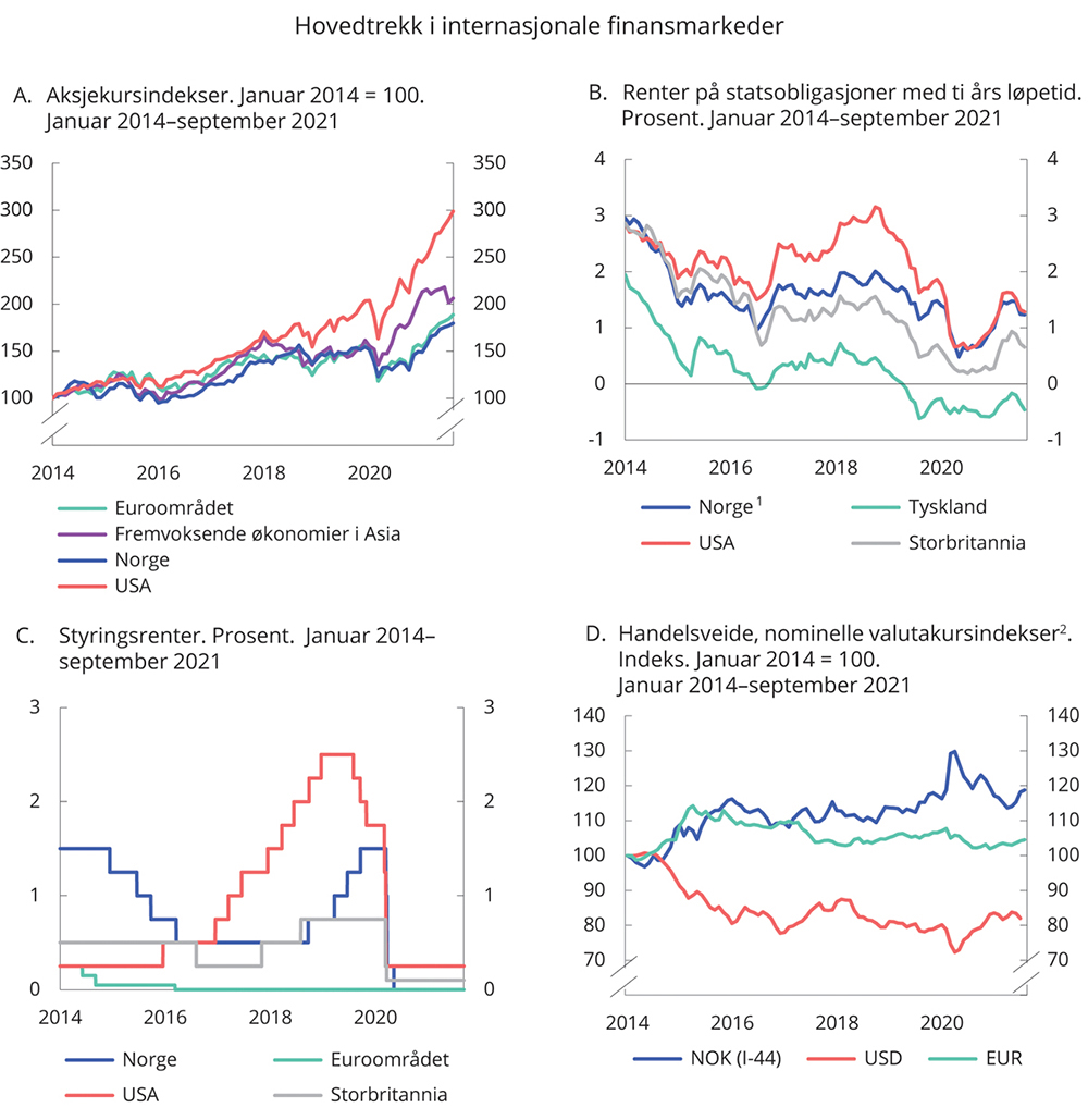 Figur 2.8 Hovedtrekk i internasjonale finansmarkeder