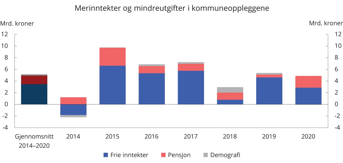 Figur 3.13 Merinntekter og mindreutgifter i mrd. 2021-kroner ved endringer i realveksten i frie inntekter1 2, merkostnader til demografi3 og pensjon etter opprinnelig budsjett. Avvik mellom anslag ifm. saldert budsjett og oppdaterte tall.