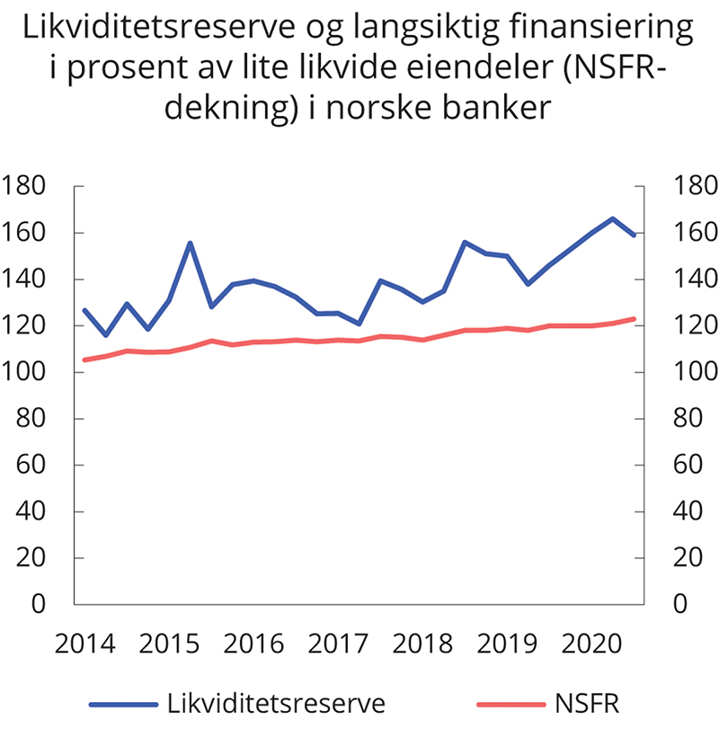 Figur 3.19 Likviditetsreserve og langsiktig finansiering i prosent av lite likvide eiendeler (NSFR-dekning) i norske banker