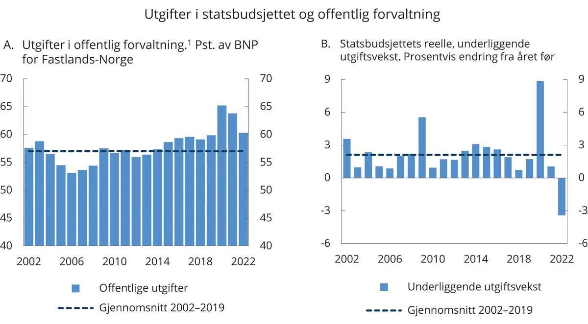 Figur 3.2 Utgifter i statsbudsjettet og offentlig forvaltning