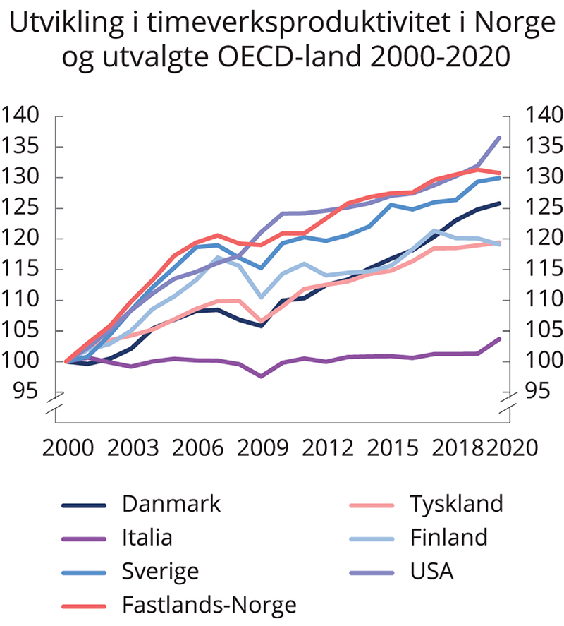 Figur 5.1 Utvikling i timeverksproduktivitet i Norge og utvalgte OECD-land. Indeks. 2000=100