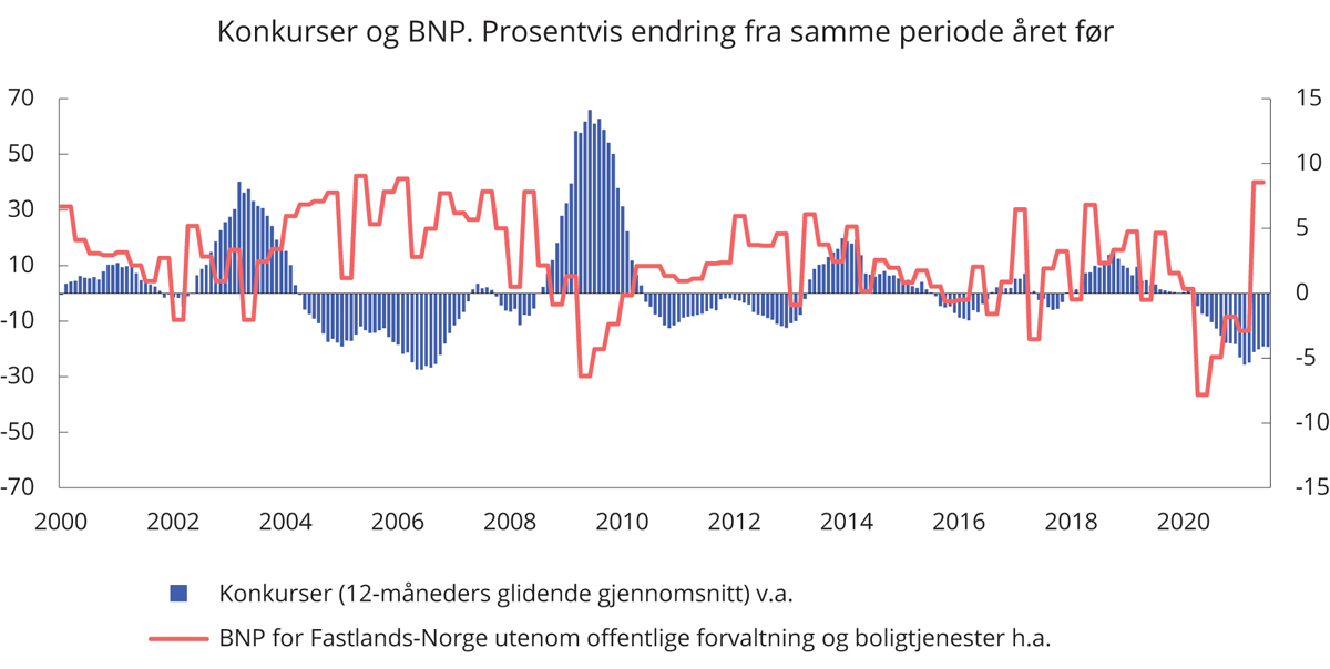 Figur 5.2 Konkurser og bruttonasjonalprodukt. 1. kv. 2000 – 2. kv. 2021