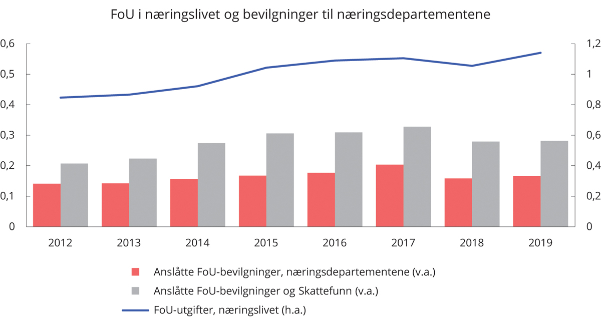 Figur 5.3 FoU i næringslivet og bevilgninger til næringsdepartementene. Andel av BNP