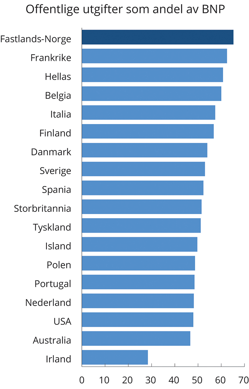 Figur 5.4 Offentlig utgifter som andel av bruttonasjonalprodukt. 2020