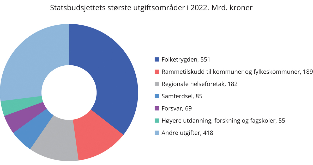 Figur 5.5 Statsbudsjettets største utgiftsområder i 2022. Mrd. kroner